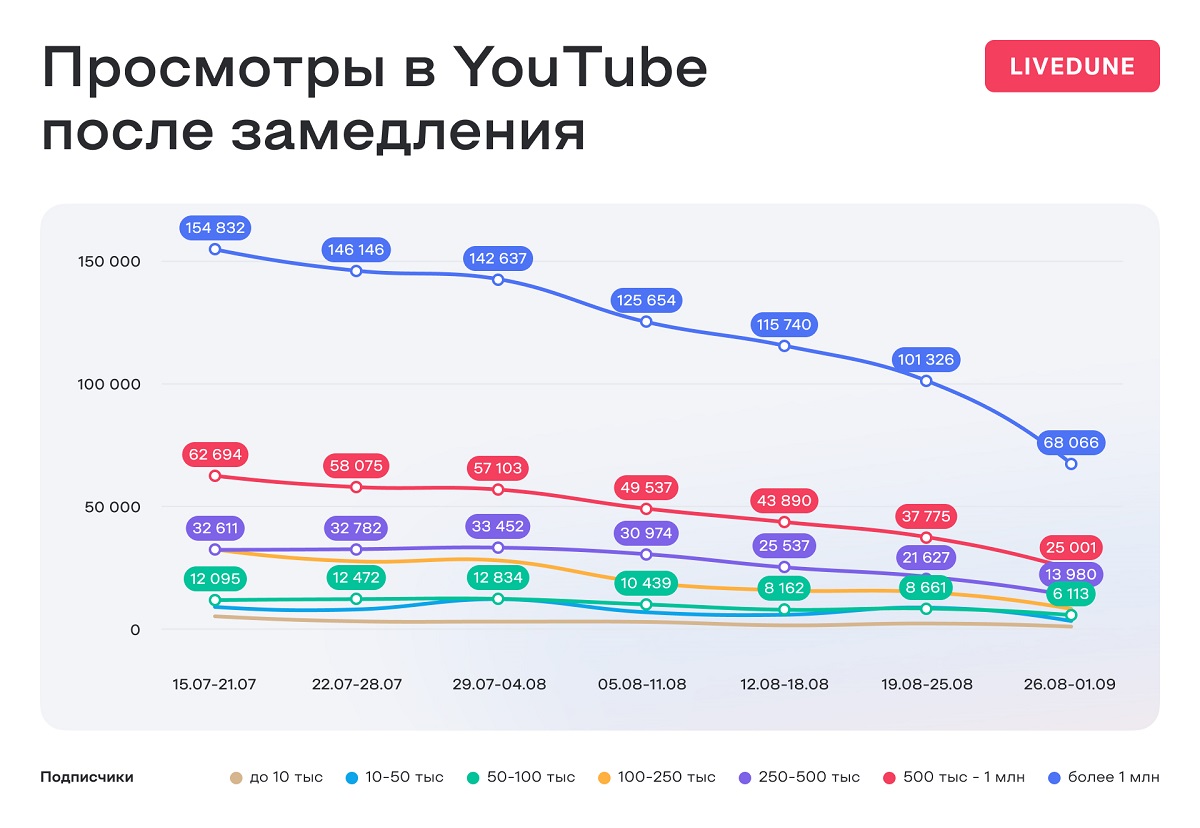 Исследование LiveDune про YouTube в России