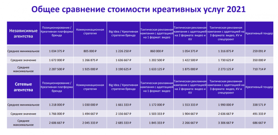 Сравнение стоимости креативных услуг Сравнение стоимости креативных услуг