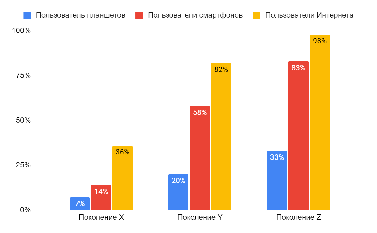 Пользователи интернета