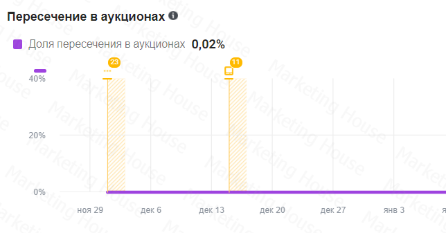 Пересечение в аукционах Пересечение в аукционах