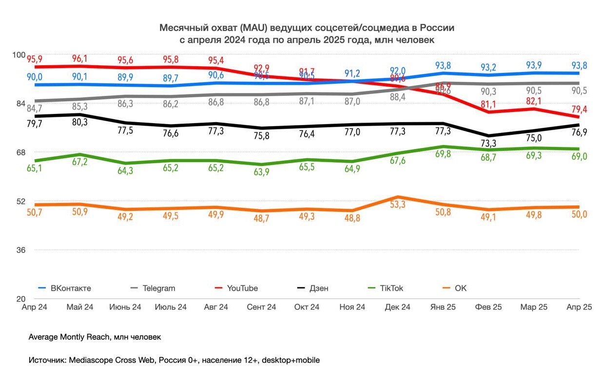 охват соцмедиа в России апрель 2025