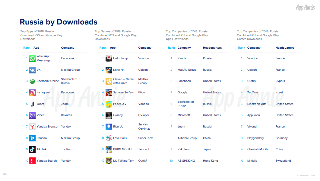 App Annie, Рейтинг