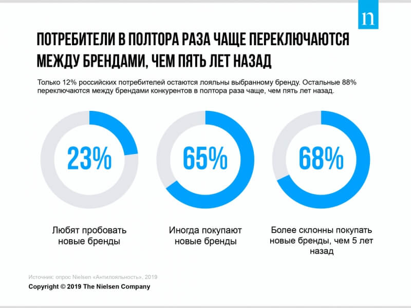 Лояльность брендам Лояльность брендам потребителей в России падает