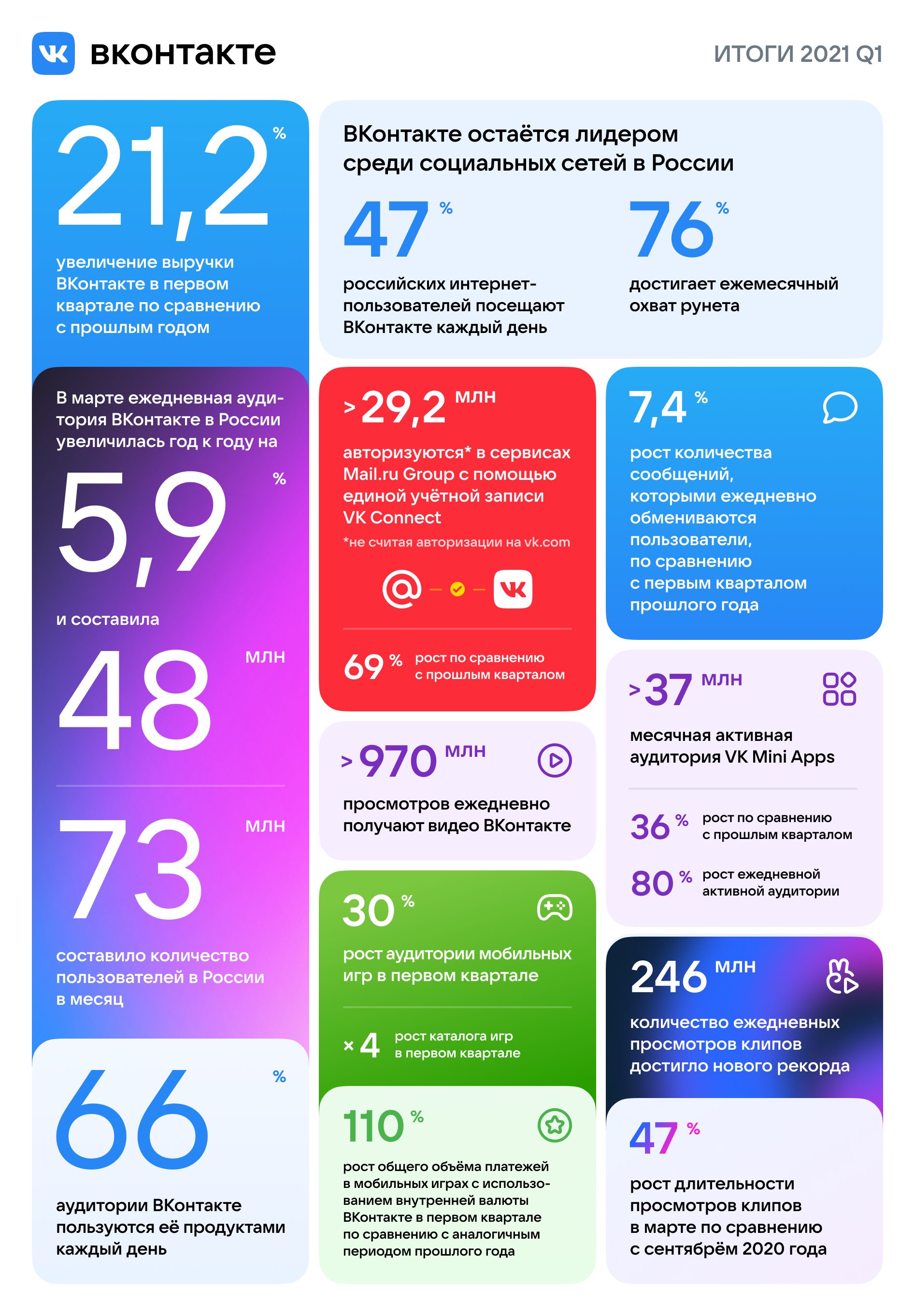 Итоги первого квартала 2021 года от ВКонтакте Итоги первого квартала 2021 года от ВКонтакте