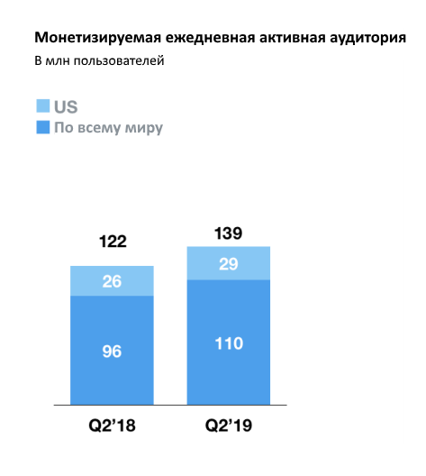 Изменения в mDAU Twitter за квартал