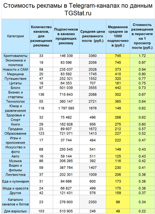 Исследование: сколько стоит реклама в Telegram?