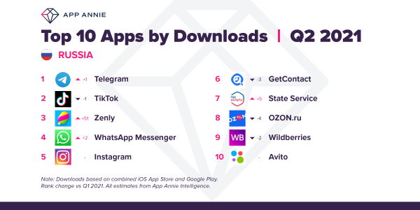 Топ самых скачиваемых приложений в России