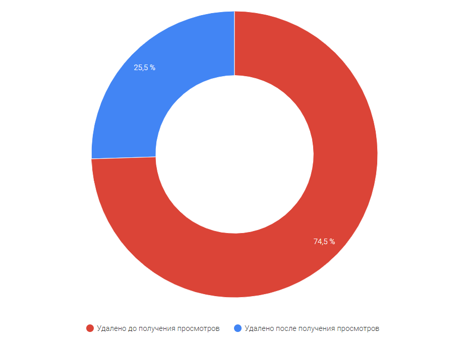 YouTube удалил более 58 млн запрещенных видео за третий квартал 2018