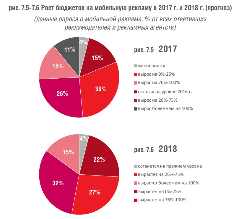 IAB Russia: ключевые цифры о мобильной рекламе в 2018 году IAB Russia: ключевые цифры о мобильной рекламе в 2018 году