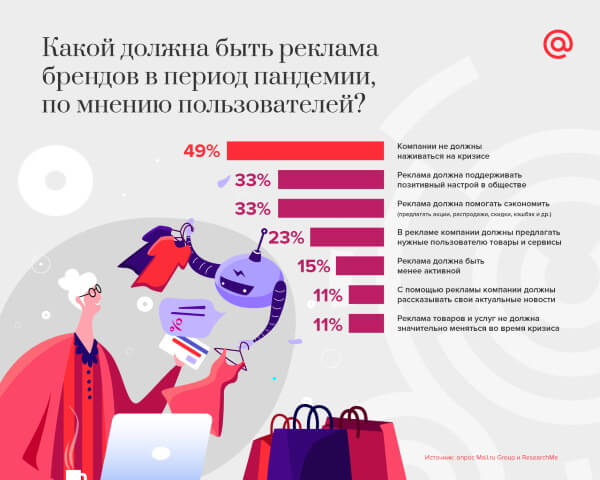 Какой должна быть реклама брендов в период пандемии коронавируса Mail.ru Group: 33% пользователей считают, что реклама должна поддерживать позитив в период пандемии