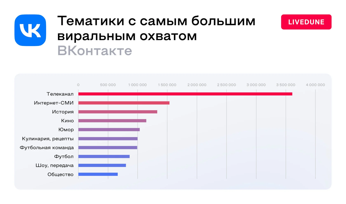 Какие сообщества ВКонтакте собирают наибольший виральный охват