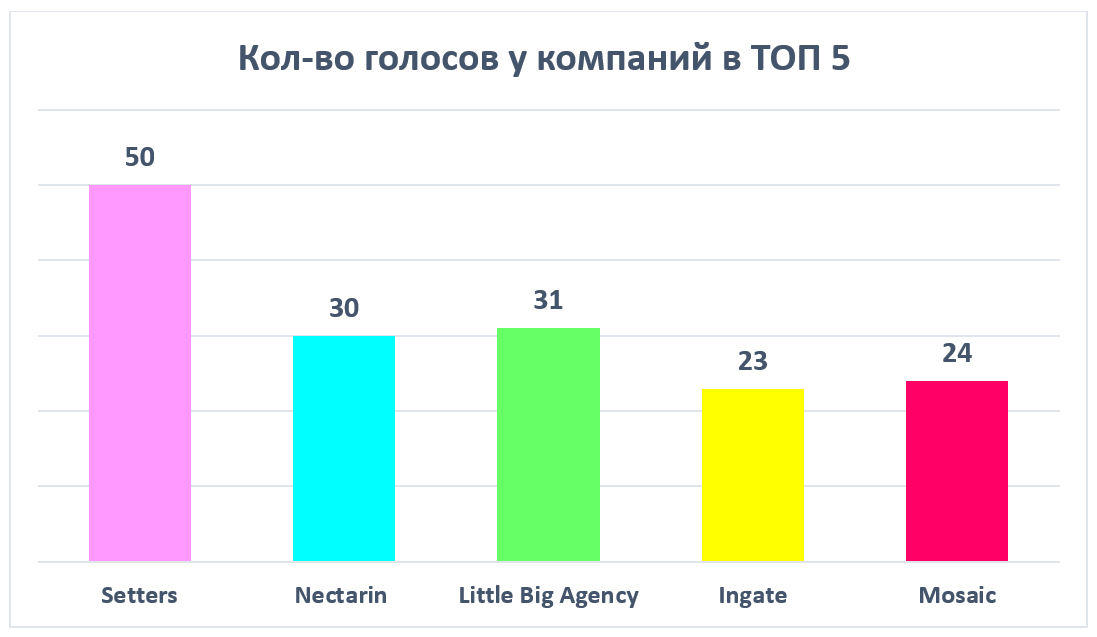 Кол-во голосов у компаний в ТОП 5