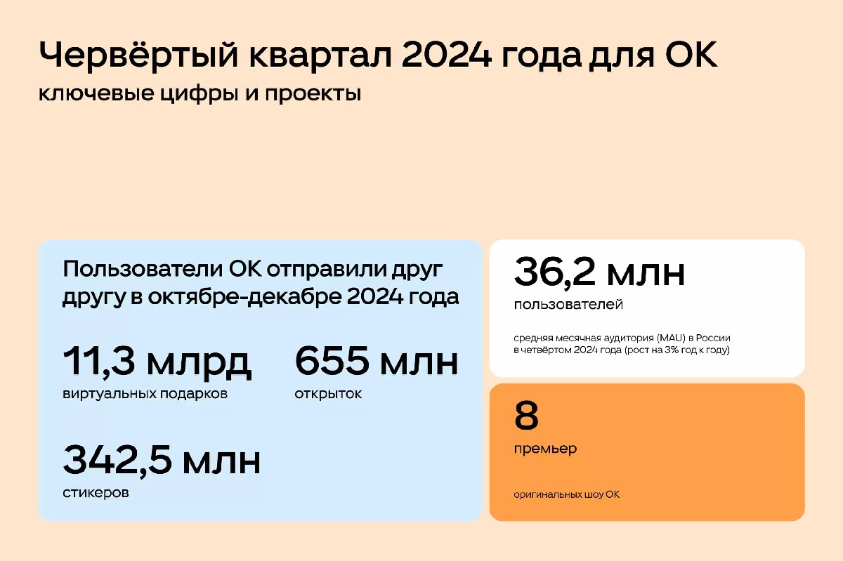 Итоги ОК в четвертом квартале 2024 года