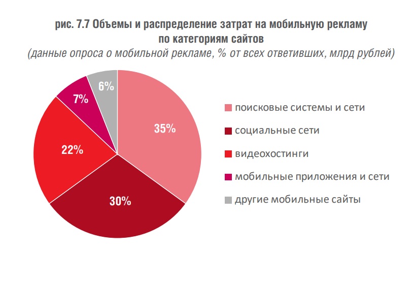 IAB Russia: ключевые цифры о мобильной рекламе в 2018 году IAB Russia: ключевые цифры о мобильной рекламе в 2018 году