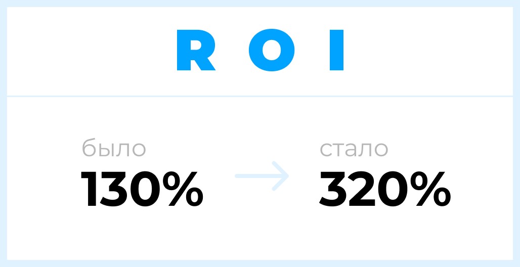 Рост ROI на проекте интернет-магазина Рост ROI на проекте интернет-магазина