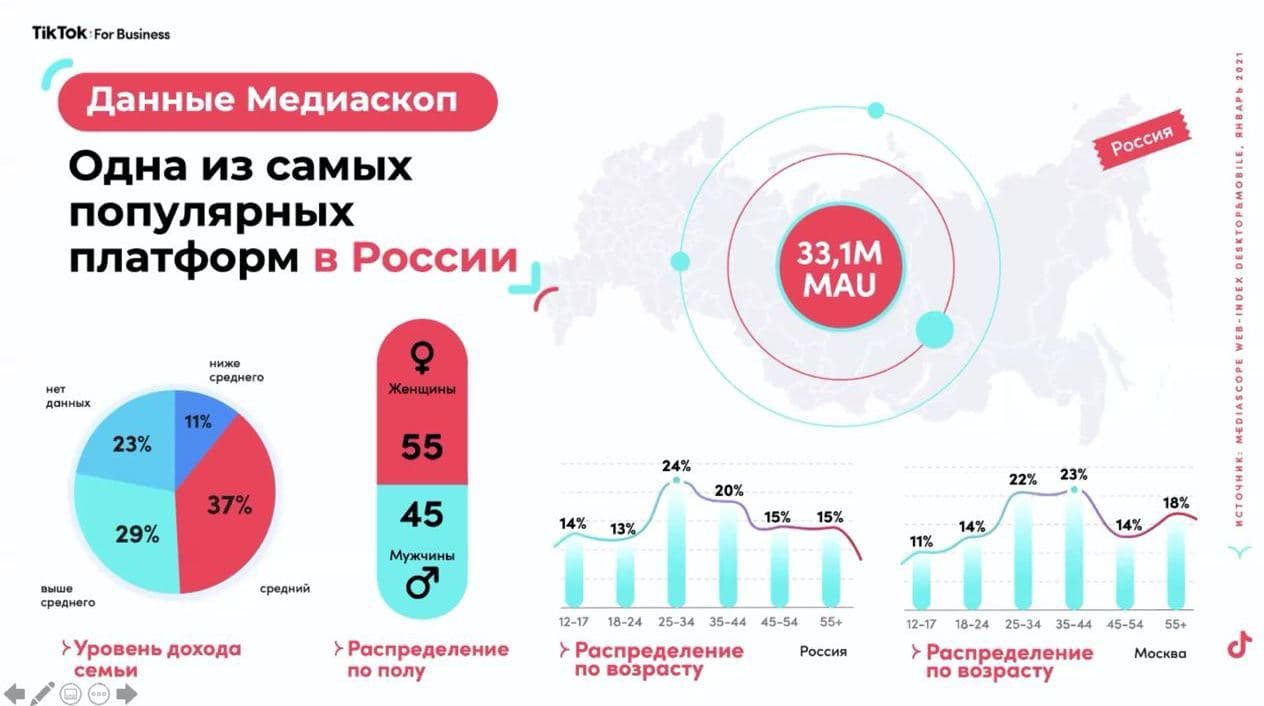 Медиаскоп. Статистика TikTok Медиаскоп. Статистика TikTok
