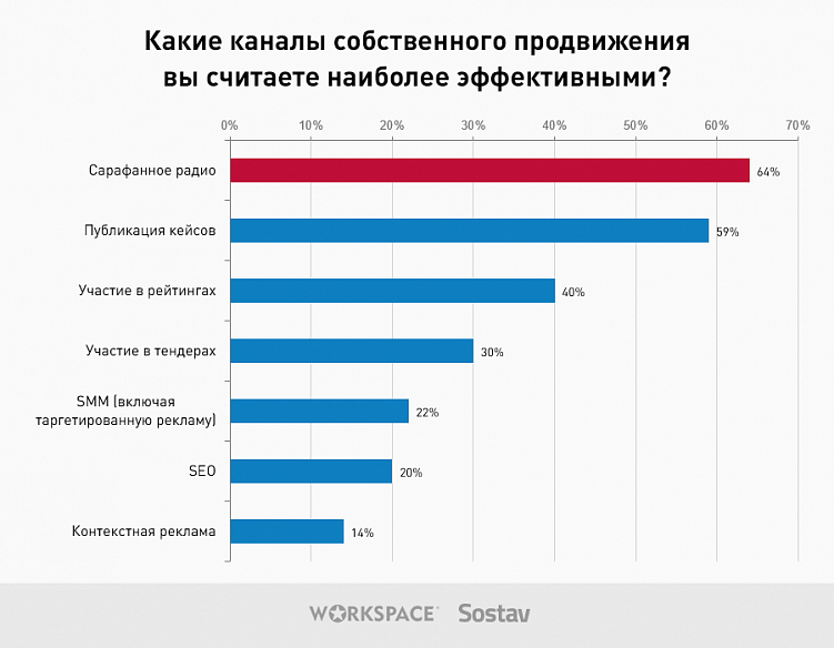 Каналы продвижения Эффективные каналы продвижения