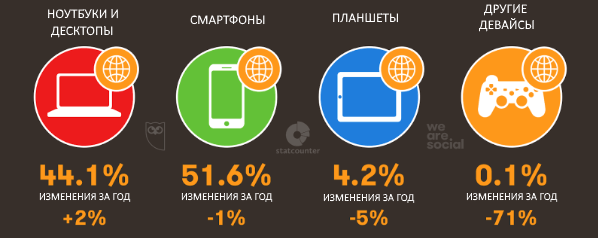 Интернетом пользуется больше половины населения Земли Интернетом пользуется больше половины населения Земли