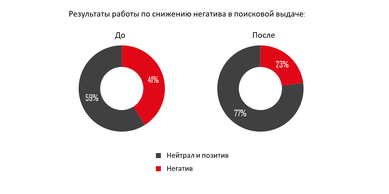 Работа по снижению негатива в выдаче
