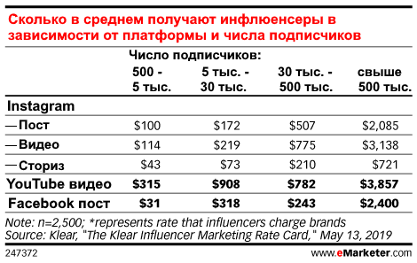 стоимость размещения постов в соцсетях у инфлиенсеров