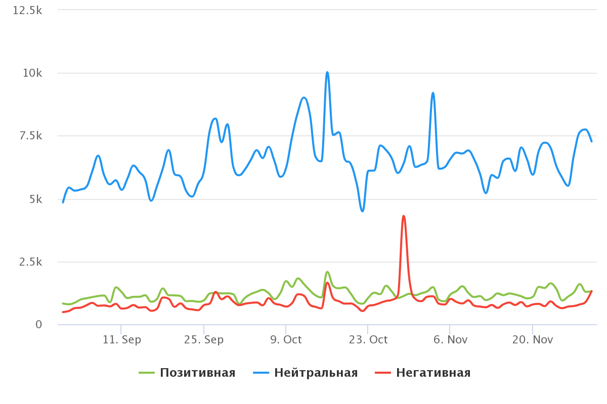 Самые популярные мессенджеры России. Что о них говорят в соцмедиа?