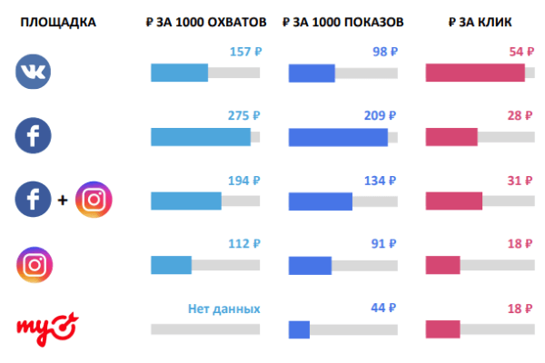 Сколько стоит реклама в социальных сетях ВК, Facebook, Instagram