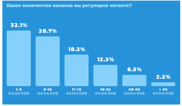 Сколько каналов читают пользователи Telegram