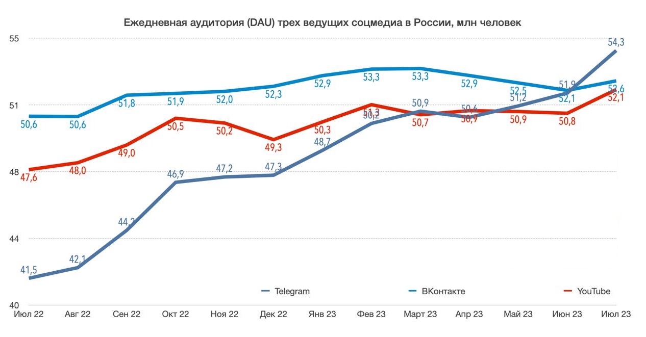 Ежедневная аудитория соцсетей в России
