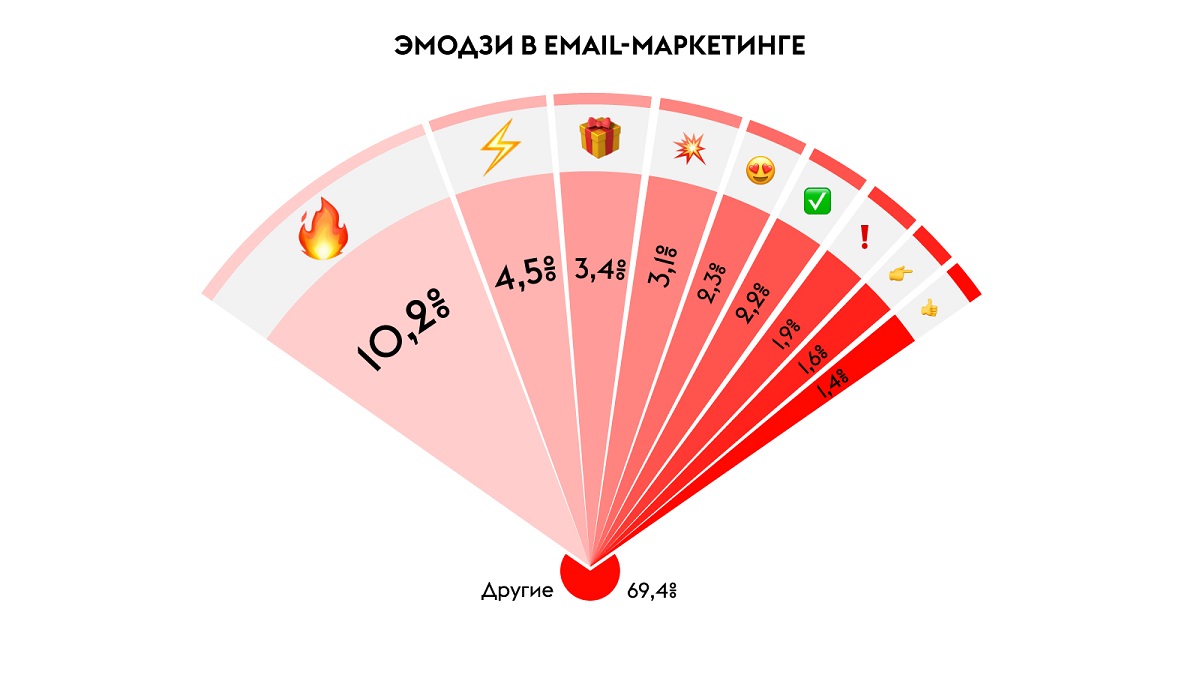 Эмодзи в рассылках