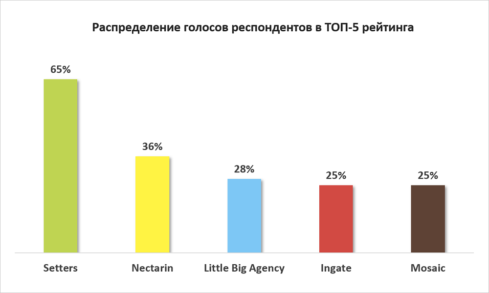 новые компании 2021 года. малый бизнес в россии 2021 статистика. крупнейшие ipo в россии. новые компании 2021 года. распределение голосов.