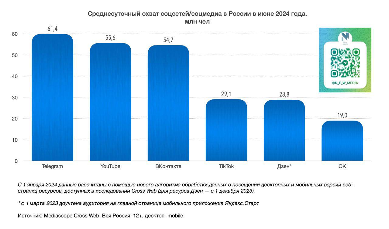 Рост соцмедиа за июнь 2024