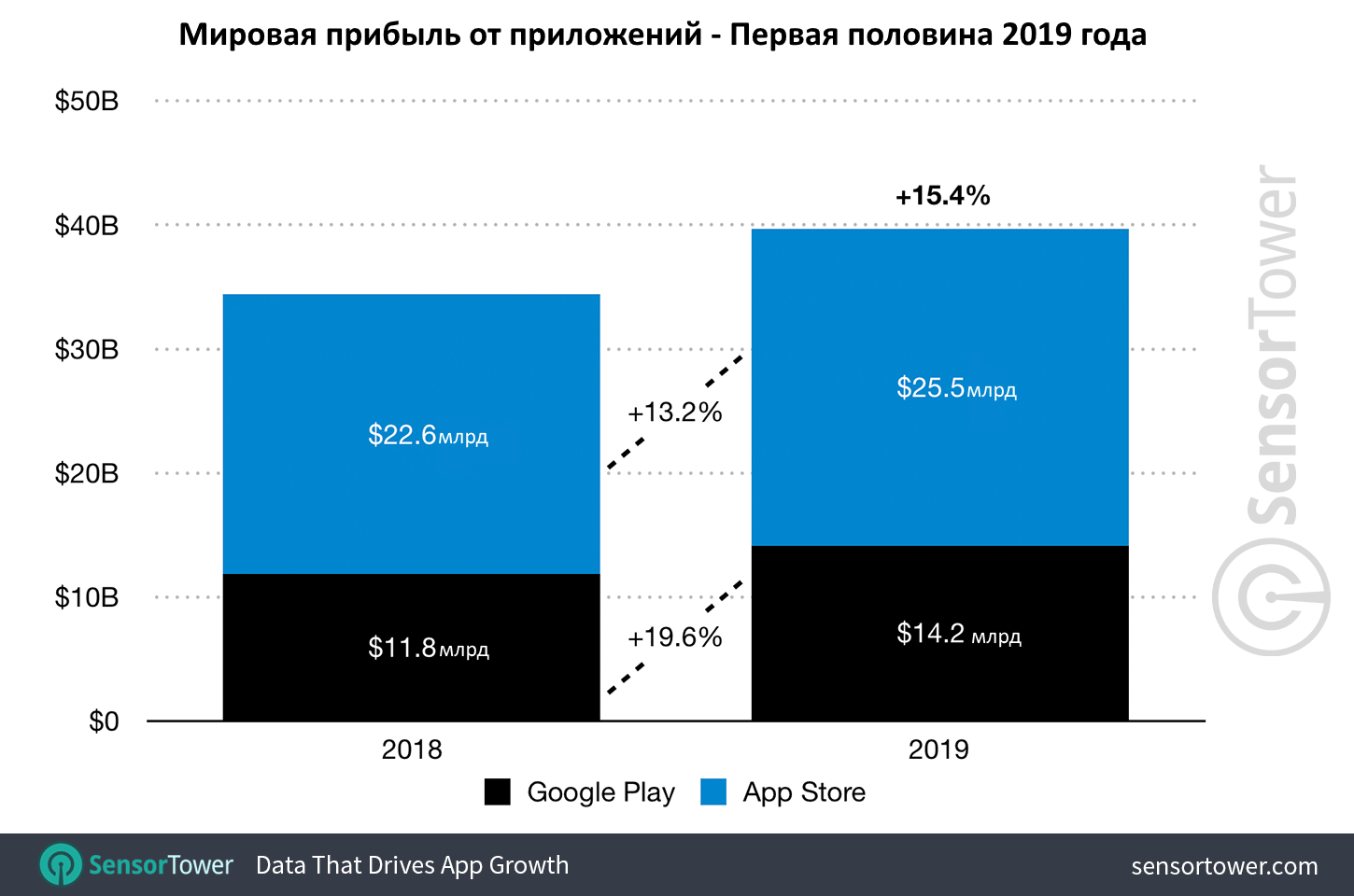 Прибыль от приложений в Google Play и App Store, первая половина 2019 года