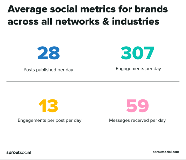 Средние показатели вовлеченности в соцсетях Компания Sprout Social выпустила исследование, в котором рассказала о средних показателях SMM для разных отраслей бизнеса