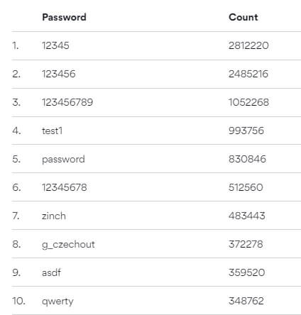Компания NordPass рассказала о самых популярных паролях 2019 года, которые были обнаружены в результате взлома аккаунтов пользователей