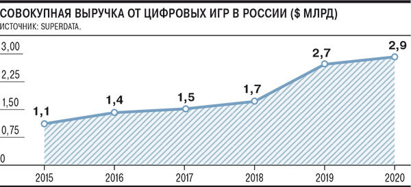 Рост рынка гейминга в России в 2019 году Рост рынка гейминга в России в 2019 году