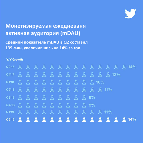 Изменения в mDAU Twitter за год