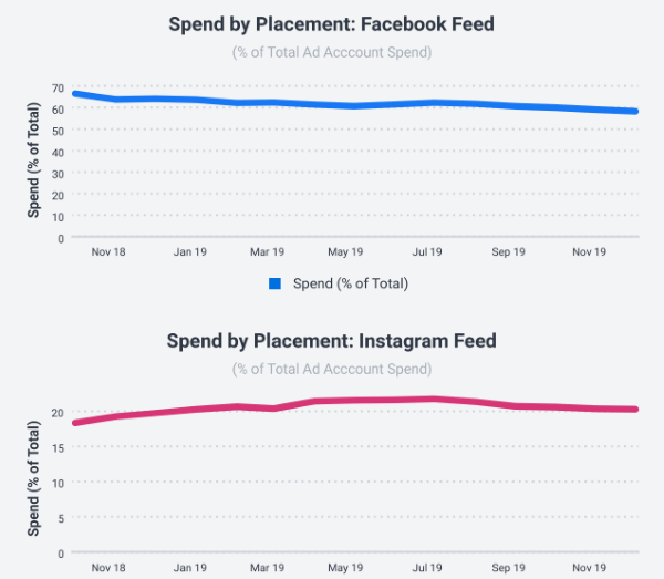 Аудитория Instagram в 20 раз активнее аудитории Facebook. К таким выводам пришли эксперты Socialbakers