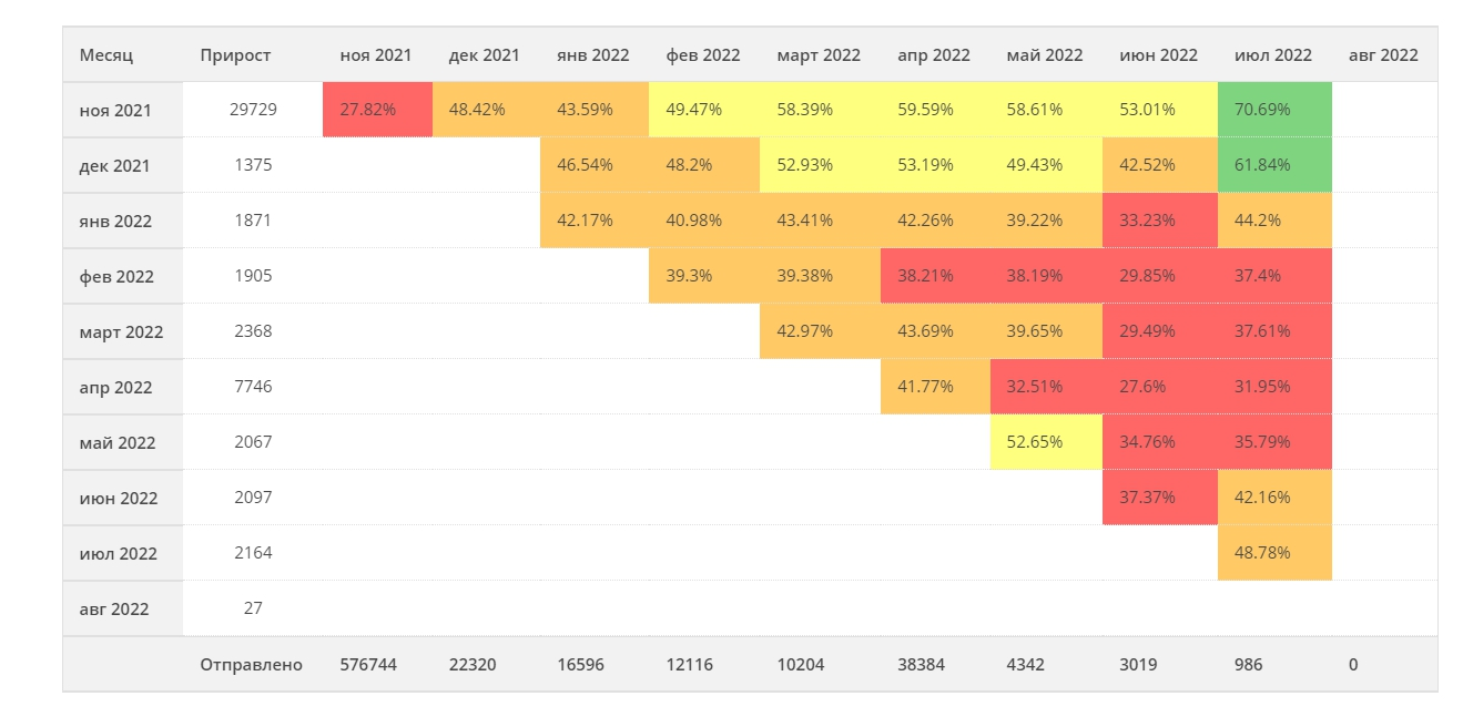 Когортный анализ Когортный анализ