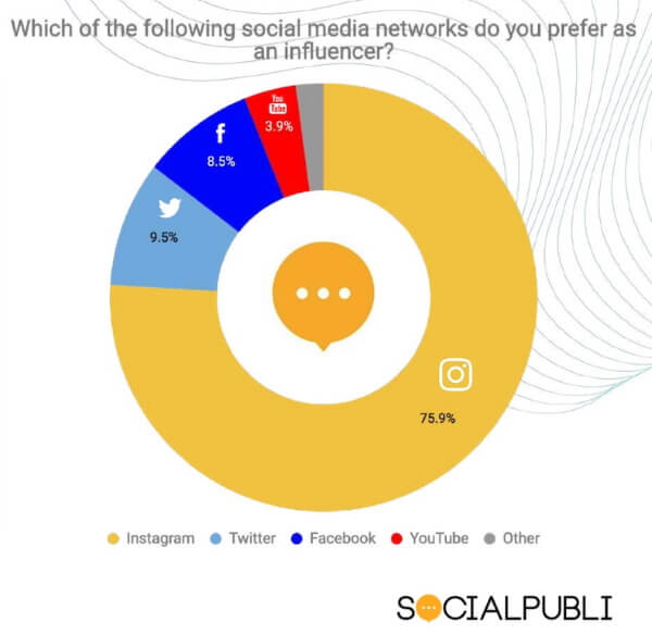 76% микроинфлюенсеров назвали Instagram любимой соцсетью для работы с брендами
