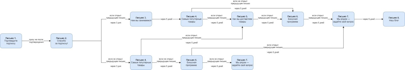 Цепочка писем Цепочка писем