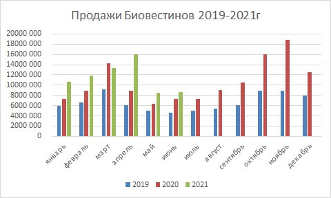 Продажи Биовестина Рост продаж
