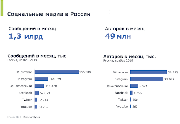 Brand Analytics представил данные по активной аудитории соцсетей в России за ноябрь 2019 года Социальные сети в России: аудитория и посты