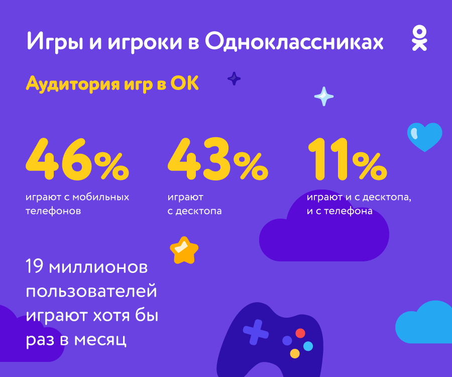 Аудитория игр в ОК