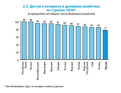 Почти 77% россиян имеют доступ к интернету из дома Россияне являются вторыми в мире по использованию соцсетей