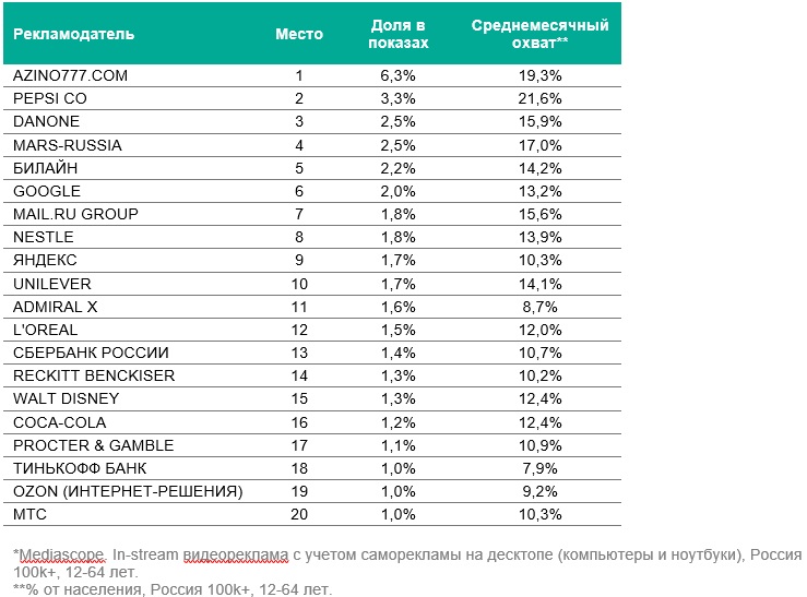Запрещенное Azino 777 снова стало крупнейшим рекламодателем РФ на рынке видео
