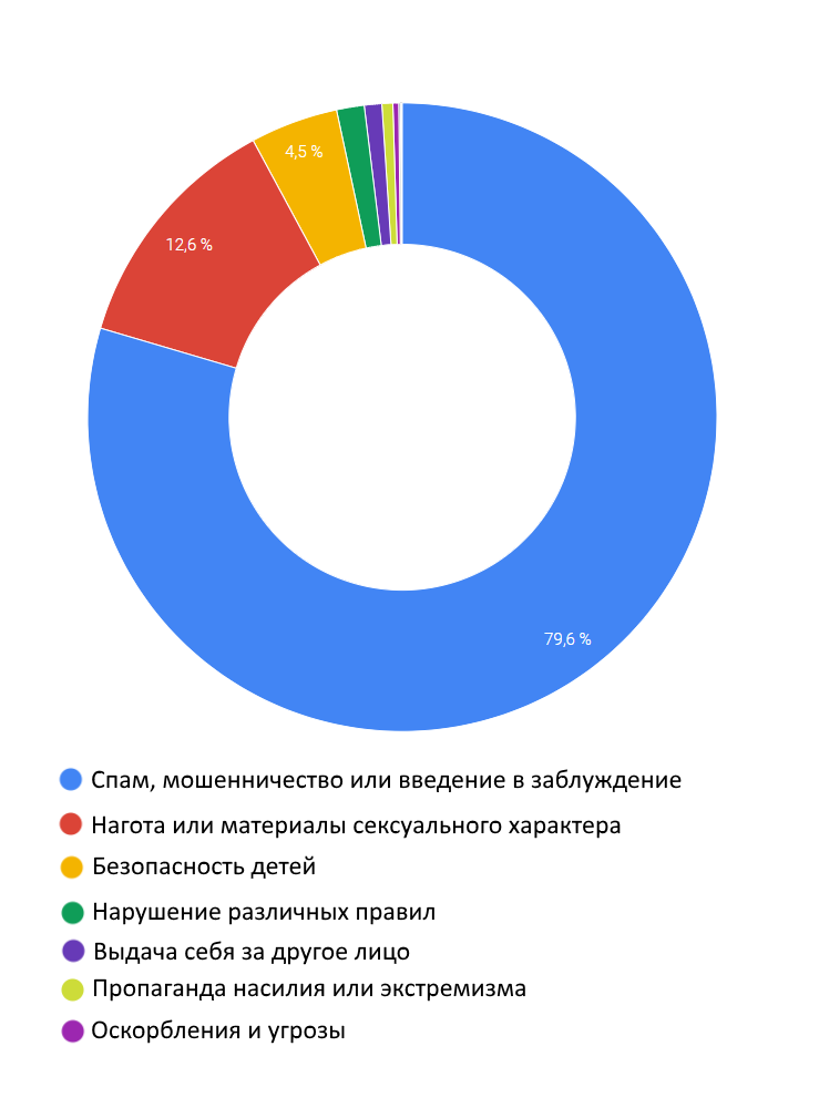 YouTube удалил более 58 млн запрещенных видео за третий квартал 2018