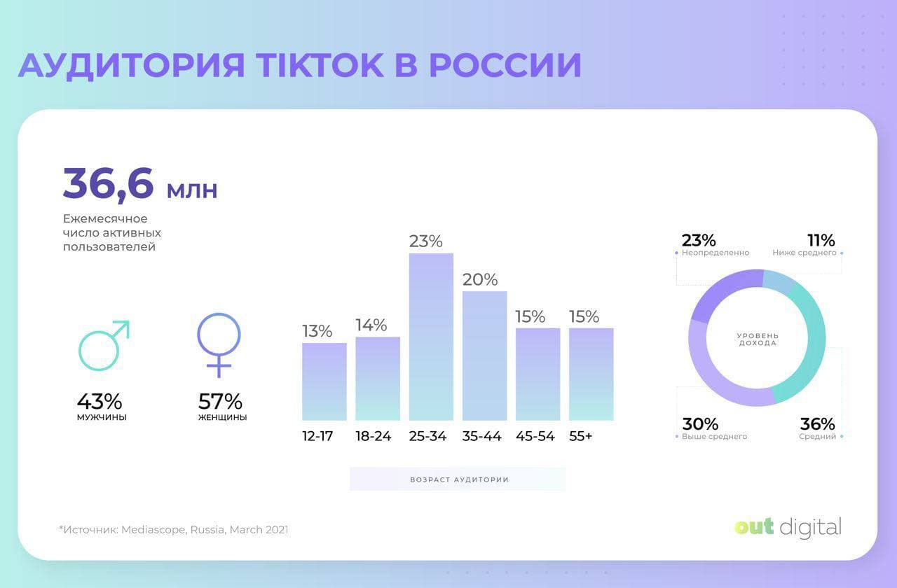 аудитория TikTok