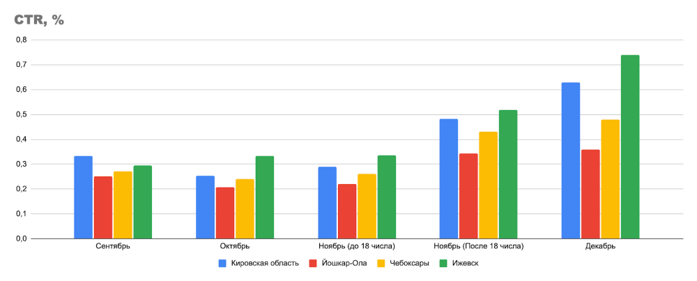 Кампания во ВКонтакте Результаты продвижения банка во ВКонтакте