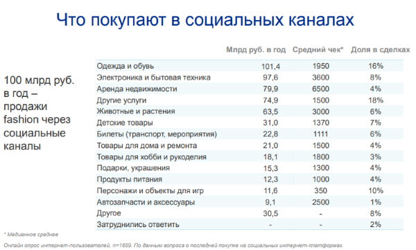 В соцсетях покупают одежду и обувь