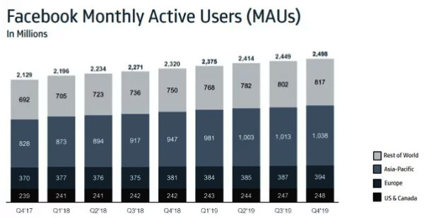 Facebook рассказал о росте аудитории и выручки в IV квартале 2019 года Количество активных пользователей, которые заходят в Facebook ежемесячно, выросло до 2,5 млрд